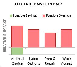 homewyse electric panel repair cost